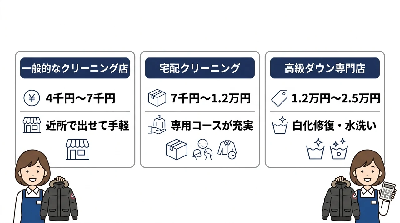 カナダグースのクリーニング料金相場と最新の費用一覧