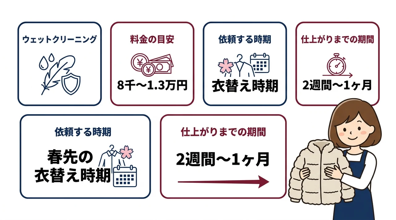 ピレネックスのダウンをクリーニングに出す料金相場と時期