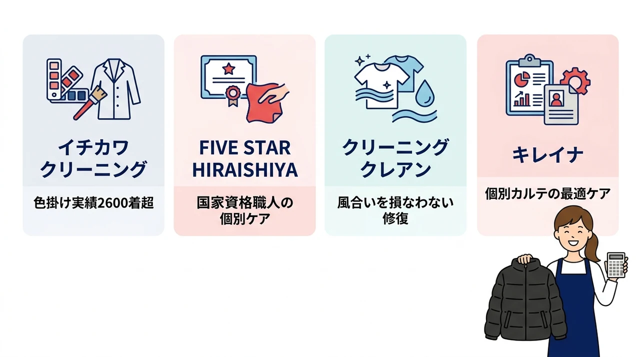 カナダグースの白化修復におすすめの専門業者4選の要点をまとめた図解（イチカワクリーニング・FIVE STAR HIRAISHIYA・クリーニング クレアン）