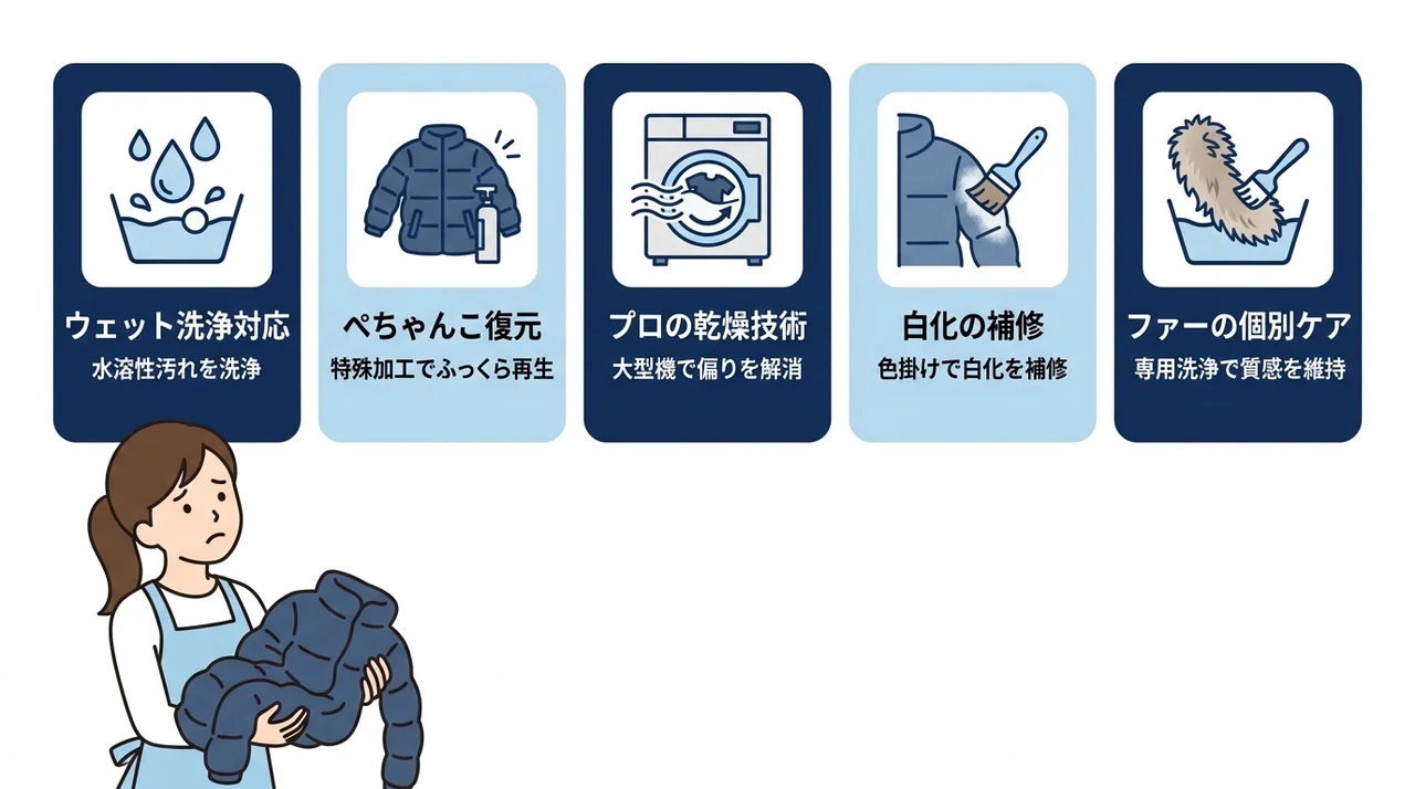 高級ダウン専門店にクリーニングを依頼するメリットの要点をまとめた図解（ウェット洗浄対応・ぺちゃんこ復元・プロの乾燥技術）