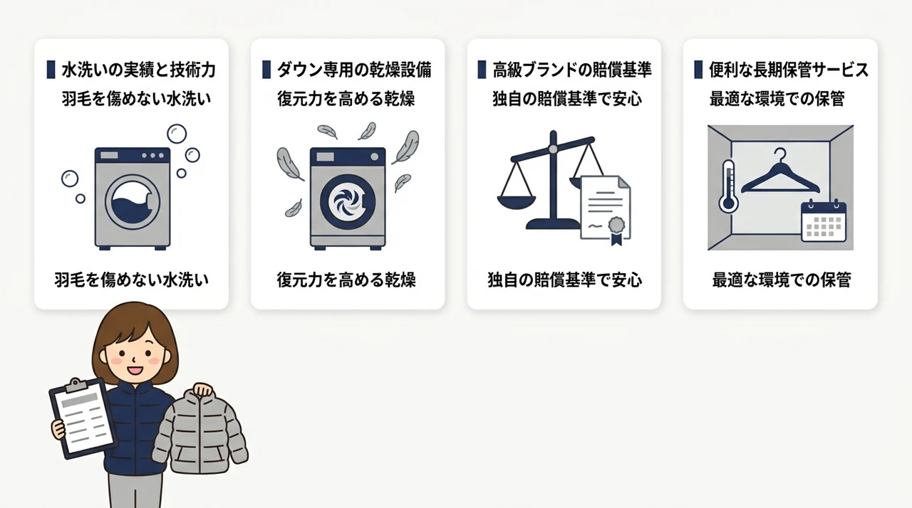 ピレネックスを安く安全に洗うためのクリーニング店の選び方の要点をまとめた図解(水洗いの実績と技術力・ダウン専用の乾燥設備・高級ブランドの賠償基準)