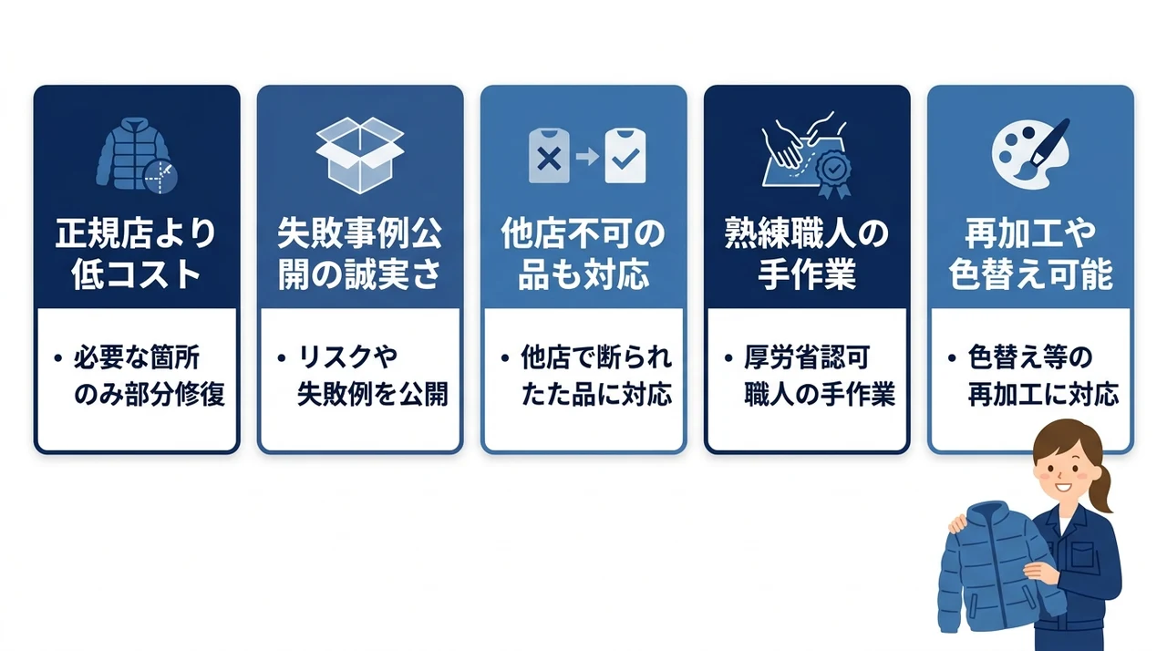 高い評価の理由は？リペアショップひらいしやのメリットの要点をまとめた図解（正規店よりコストを抑制・失敗事例を公開する誠実さ・他店で断られた品も対応）