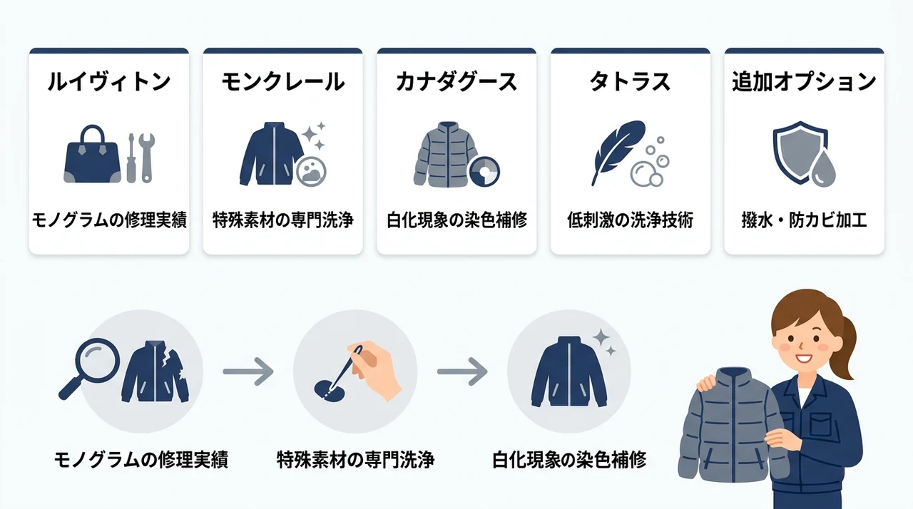 ブランド修理料金とリペアショップひらいしやの依頼手順の要点をまとめた図解（ルイヴィトン・モンクレール・カナダグース）