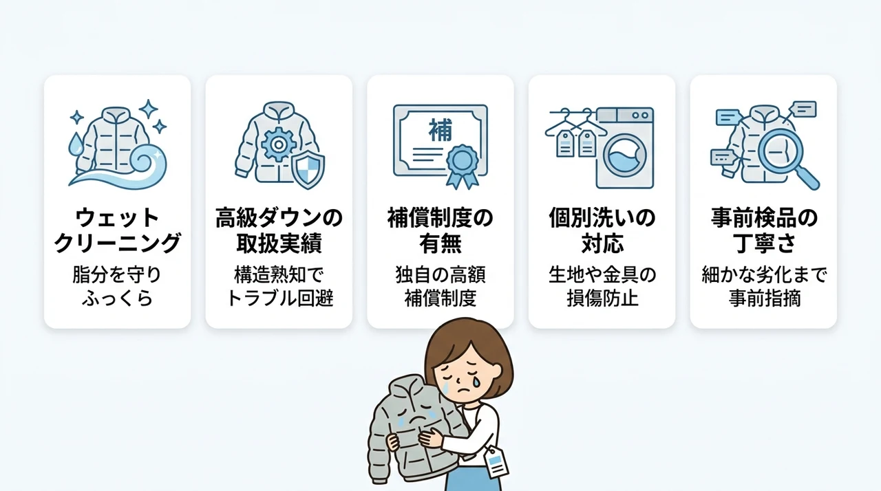 クリーニングを断られた場合や失敗を防ぐ店選びのコツの要点をまとめた図解（ウェットクリーニング・高級ダウンの取扱実績・補償制度の有無）
