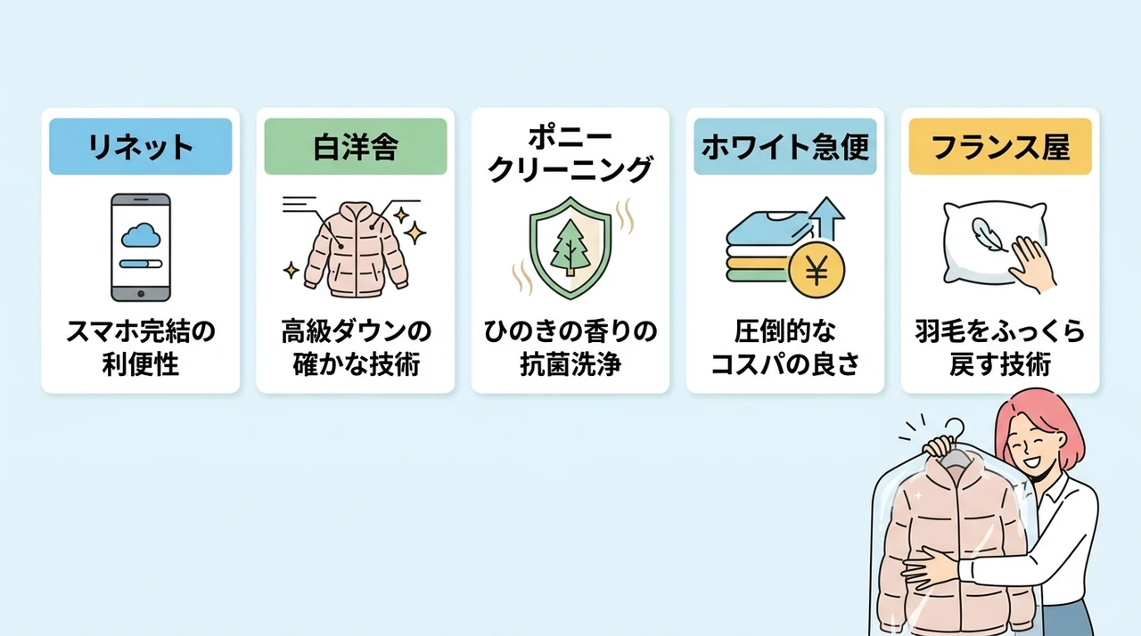 ダウンの保管付きクリーニングおすすめ5選!料金と品質を徹底比較の要点をまとめた図解(リネット・白洋舎・ポニークリーニング)