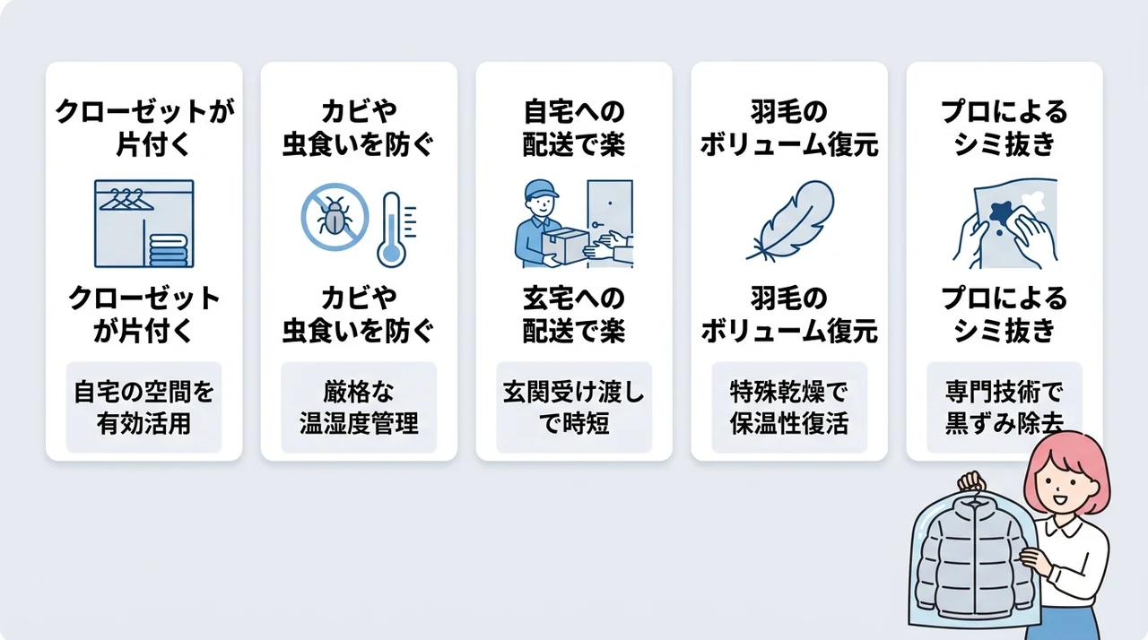 ダウンを保管付き宅配クリーニングに預ける5つのメリットの要点をまとめた図解(クローゼットが片付く・カビや虫食いを防ぐ・自宅への配送で楽)