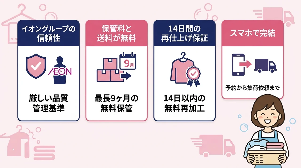 カジタクが支持されるメリット4つのポイントの要点をまとめた図解(イオングループの信頼性・保管料と往復送料が無料・14日間の再仕上げ保証)