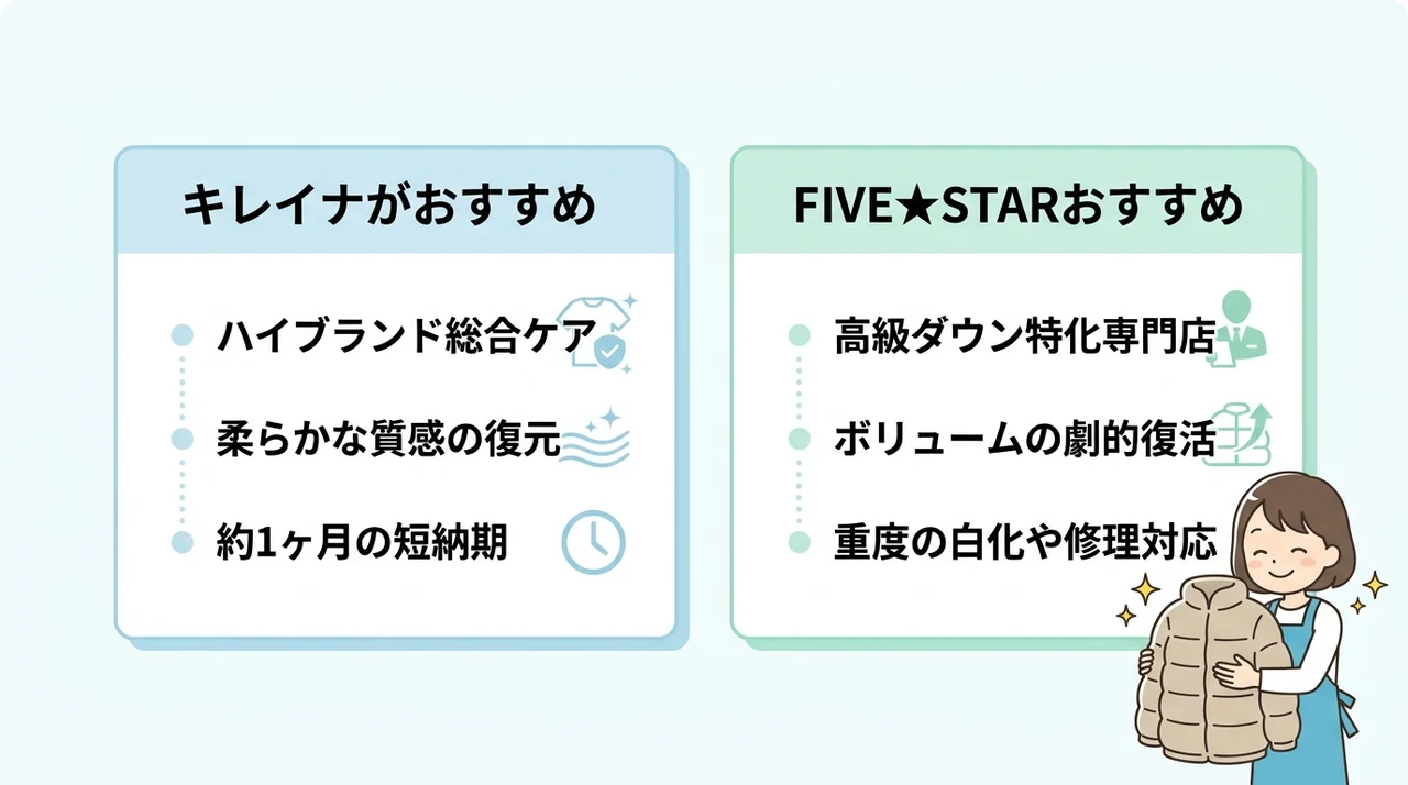 キレイナとFIVE★STARの比較結果と選び方の要点をまとめた図解(キレイナがおすすめの人・FIVE★STARがおすすめの人)