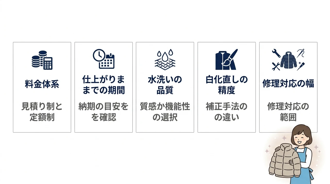 納得して選ぶための5つの比較項目の要点をまとめた図解(料金体系・仕上がりまでの期間・水洗いの品質)