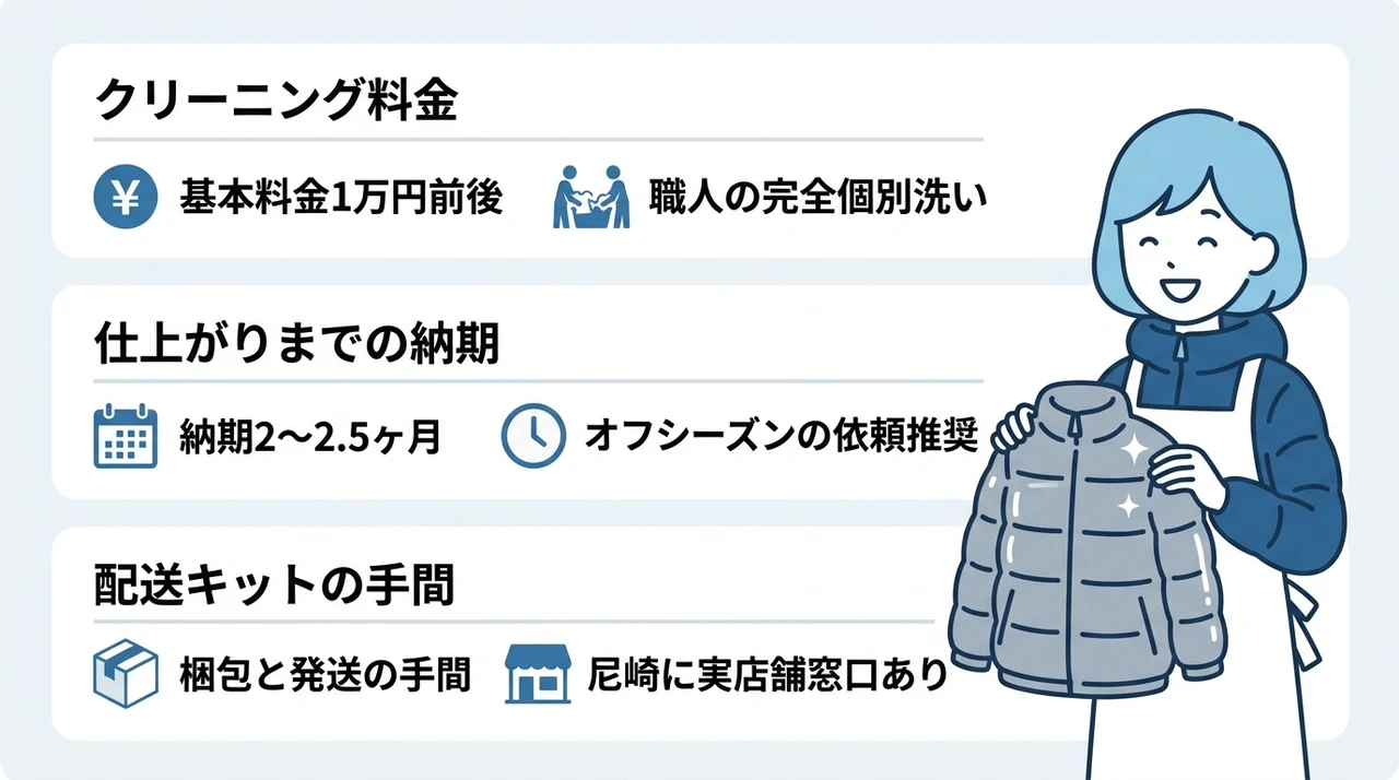 キレイナでモンクレールを洗う際の料金や3つのデメリットの要点をまとめた図解（クリーニング料金・仕上がりまでの納期・配送キットの手間）