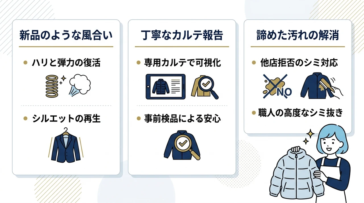 キレイナのモンクレールに関する良い口コミの要点をまとめた図解（新品のような風合い・丁寧なカルテ報告・諦めた汚れの解消）