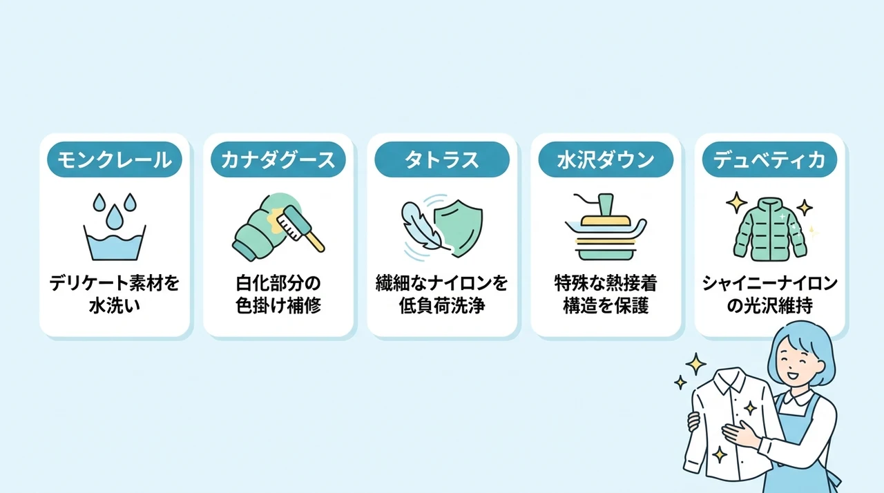 キレイナの料金プランと対応可能な高級ブランド5選の要点をまとめた図解（モンクレール・カナダグース・タトラス）