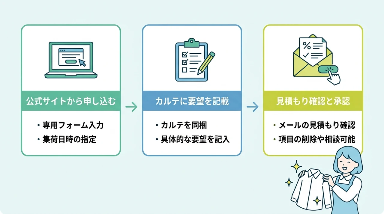キレイナで失敗しない申し込みから見積もり承認の流れの要点をまとめた図解（公式サイトから申し込む・要望をカルテに詳細に記載・見積もり内容を確認して承認）