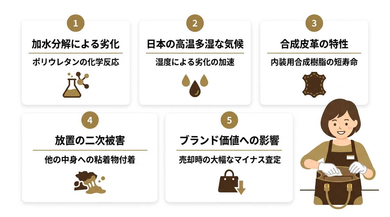 ルイヴィトンの内側がベタつき剥がれる原因と修理の必要性の要点をまとめた図解（加水分解による劣化・日本の高温多湿な気候・合成皮革の特性）