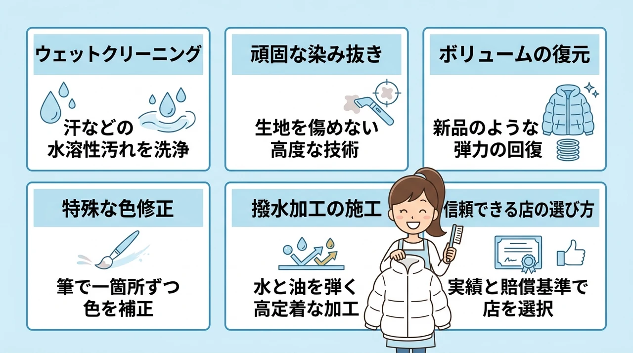 専門店でモンクレールをクリーニングするメリットの要点をまとめた図解（ウェットクリーニング・頑固な染み抜き・ボリュームの復元）