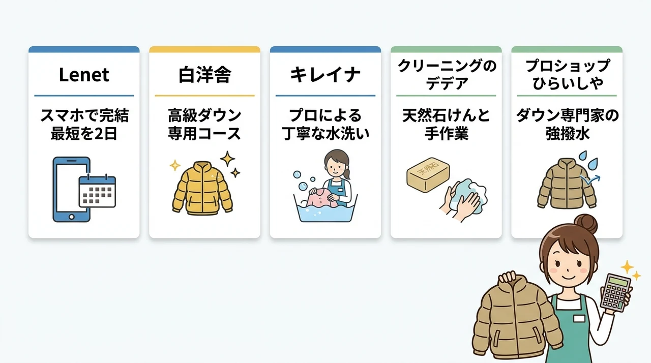 どこに出す？ムーレーのクリーニング料金とおすすめ店5選の要点をまとめた図解（Lenet・白洋舍・キレイナ）