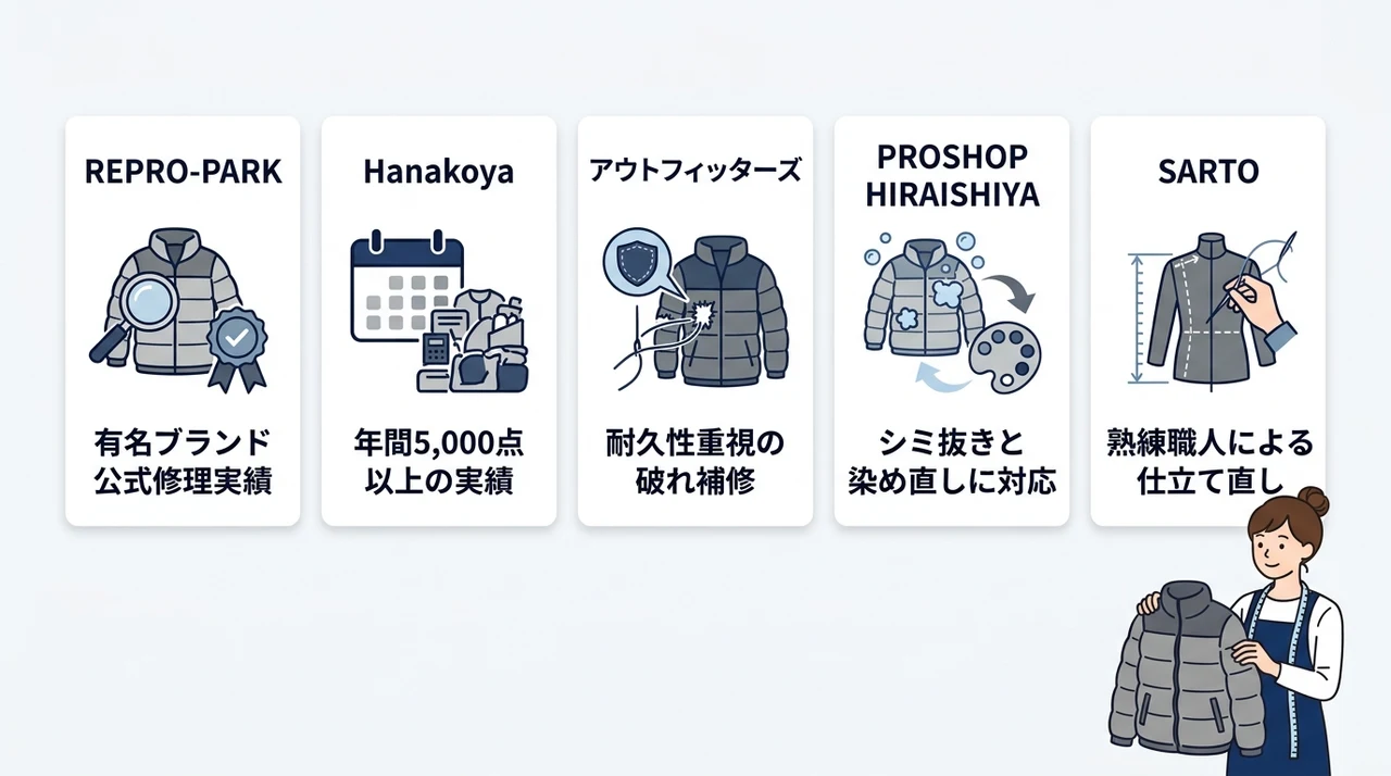 ムーレーのダウン修理実績が豊富な信頼できるおすすめ店5選の要点をまとめた図解(REPRO-PARK・Hanakoya・アウトフィッターズ)