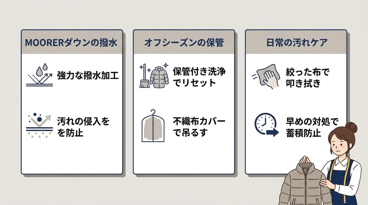 修理したムーレーを長く愛用するための正しいメンテナンス術の要点をまとめた図解(MOORER ダウン 補修後の撥水・オフシーズンの長期保管法・日常的な汚れの落とし方)