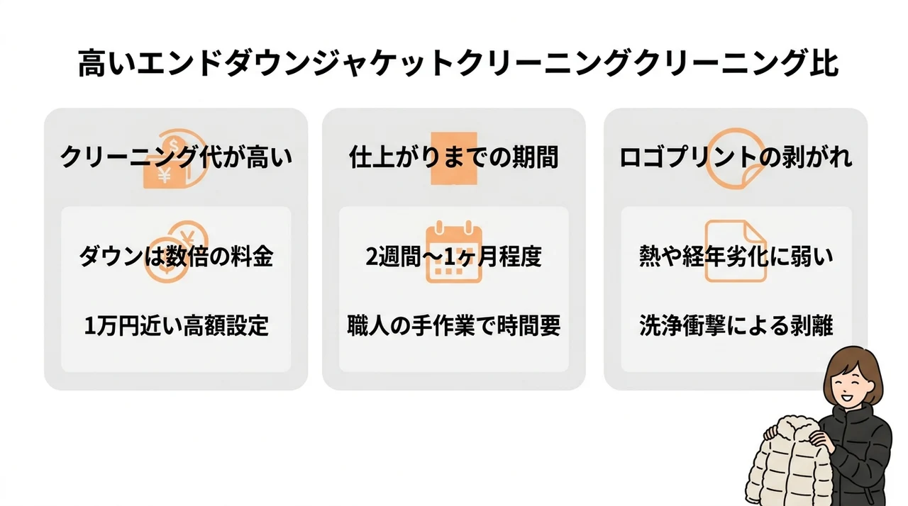 ノースフェイスを出す際の3つのデメリットと注意点の要点をまとめた図解（クリーニング代が高い・仕上がりまでの期間・ロゴプリントの剥がれ）