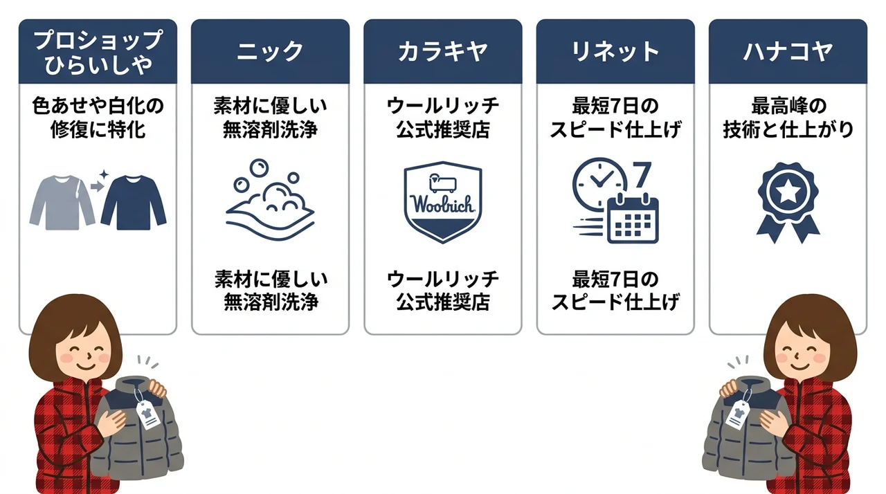 ウールリッチのクリーニングおすすめ店5選公式推奨と専門店を比較の要点をまとめた図解(プロショップひらいしや・ニック・カラキヤ)